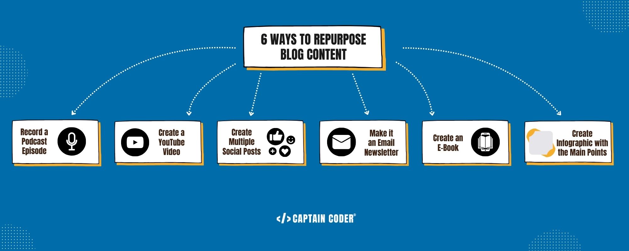 outlining the 6 ways you can repurpose blog content