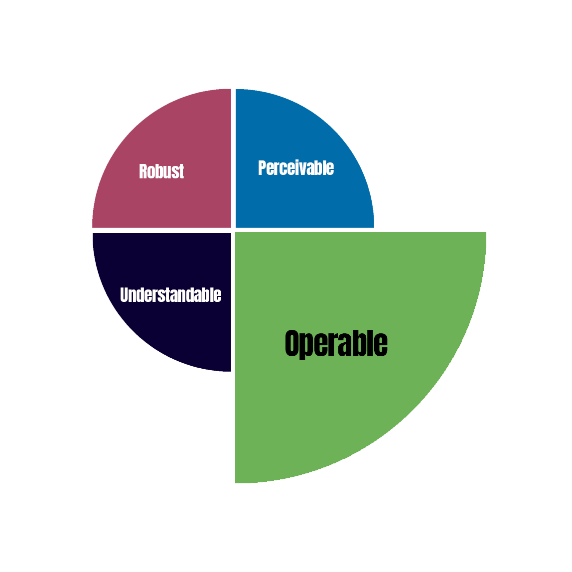 pie chart showing the four pieces of POUR with Operable enlarged