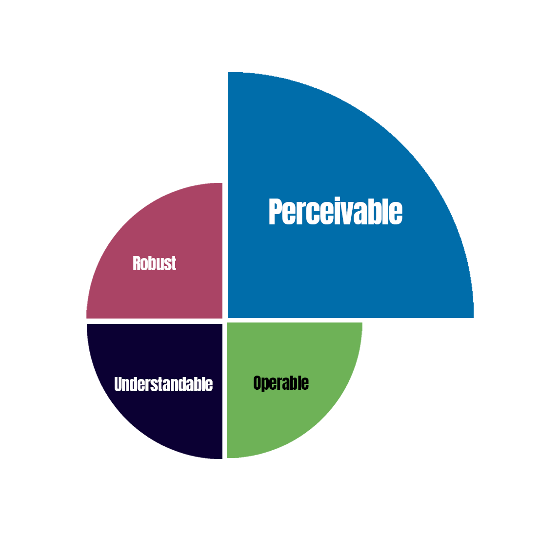 pie chart showing the four pieces of POUR with Perceivable enlarged