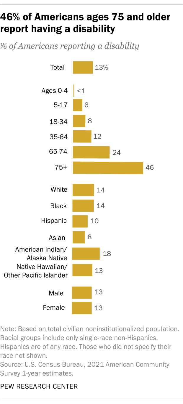 Infographic from the Pew Research Center showing the diverse breakdown of Americans with disabilities