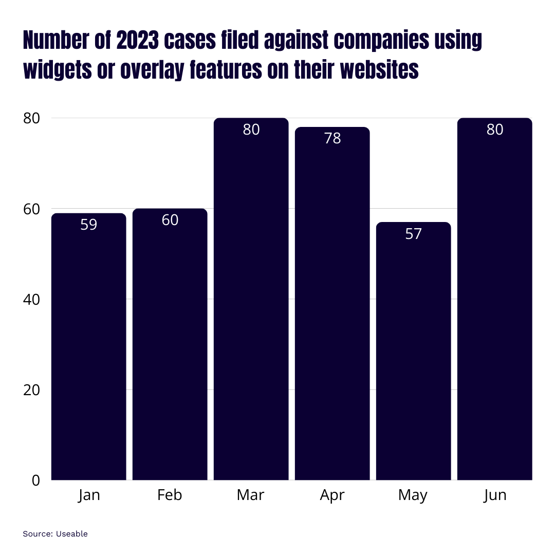 Chart showing the number of 2023 cases filed against companies using widgets or overlays through June