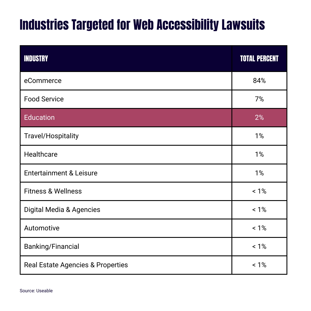 Chart showing that education is the 3rd most targeted industry for web accessibility lawsuits