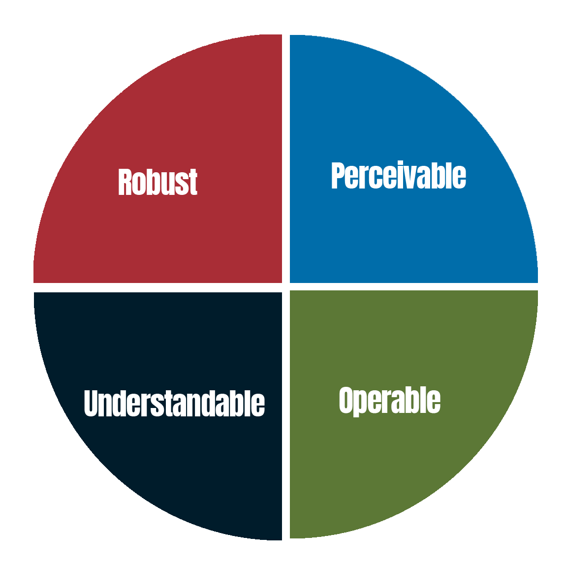 POUR diagram showing perceivable, operable, understandable, and robust in a pie chart